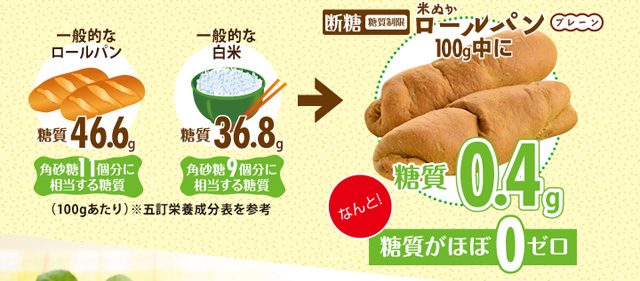 断糖（糖質制限）米ぬかロールパン（プレーン）100g中に糖質0.4gなんと！糖質がほぼ0ゼロ